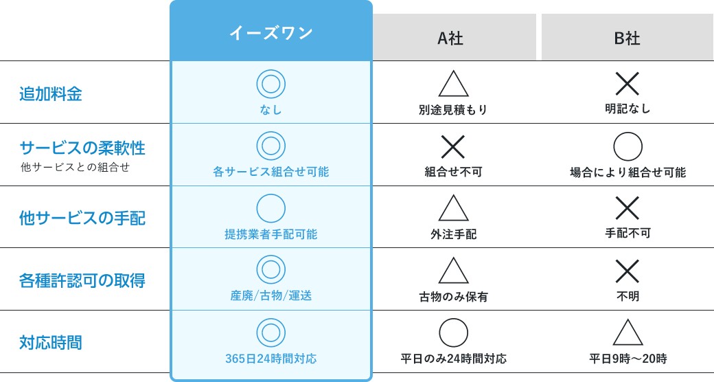 比較表